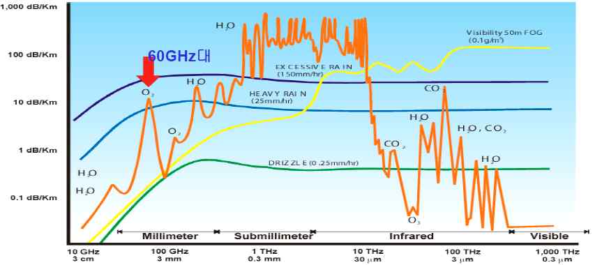 10GHz 이상의 주파수 대역 감쇠 특성