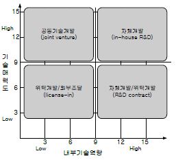 기술소싱전략 매트릭스