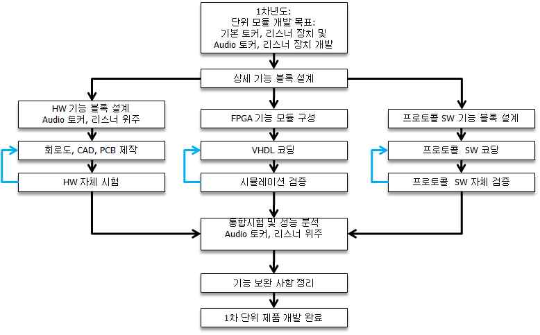 1차년도 추진절차