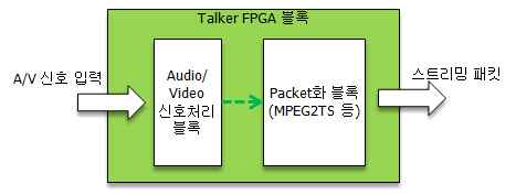 토커에 구현될 FPGA 기능 블록도