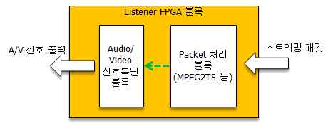 리스너에 구현될 FPGA 블록도