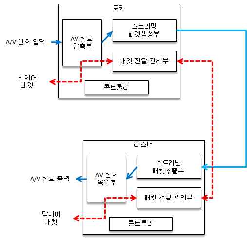 시스템의 시험 블록구성과 시험 망 접속형태