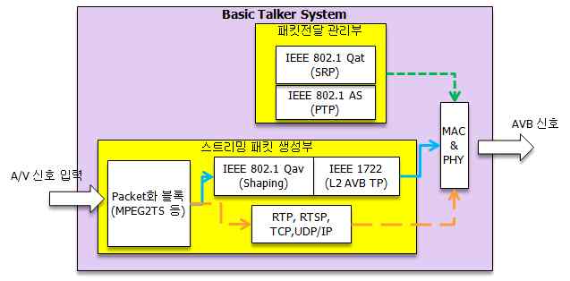 기본적인 토커 장치 블록도