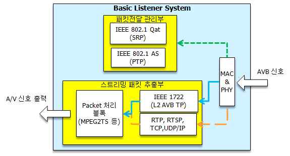 기본적인 리스너 장치 블록도