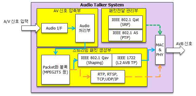 Audio 토커 장치 블록도