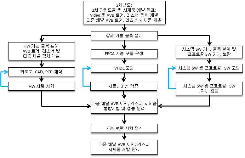 2차년도 추진체계