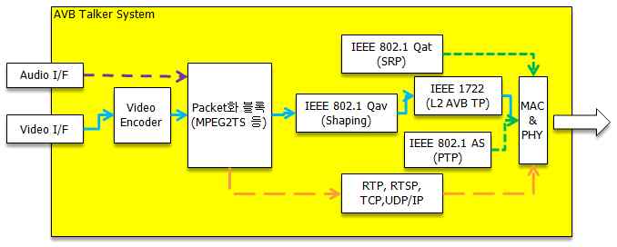 AVB 토커 장치 블록도