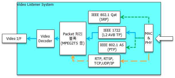 Video 리스너 장치 블록도