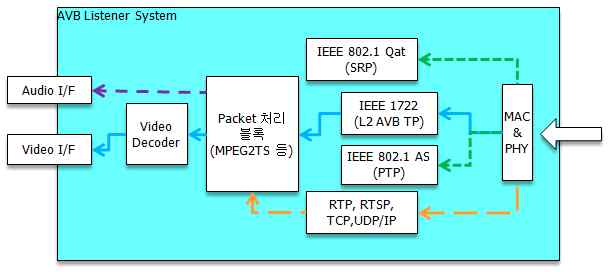 AVB 리스너 장치 블록도