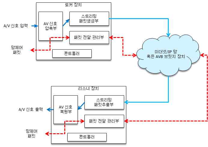 시스템의 시험 블록구성과 시험 망 접속형태