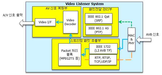 Video 리스너 장치 블록도