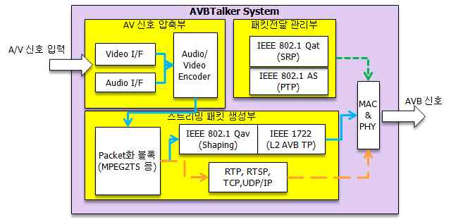 AVB 토커 장치 블록도