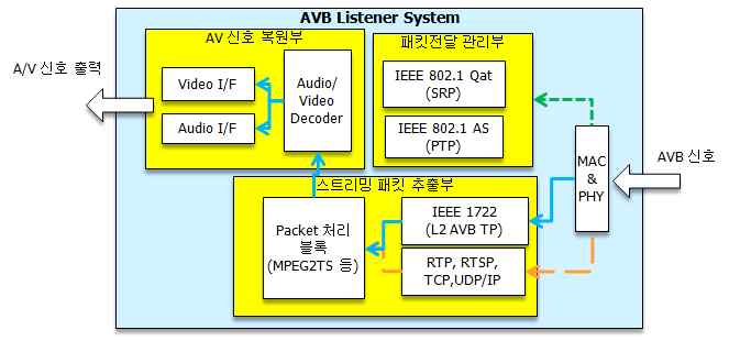 AVB 리스너 장치 블록도