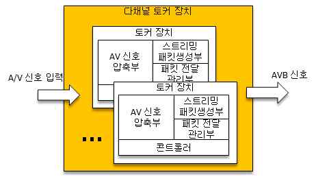 다중채널 AVB 토커 장치 블록도