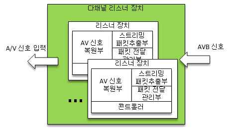 다중채널 AVB 리스너 장치 블록도