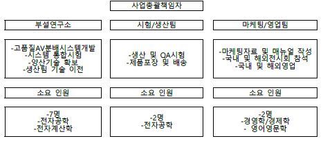 개발 조직도에 따른 소요 인력