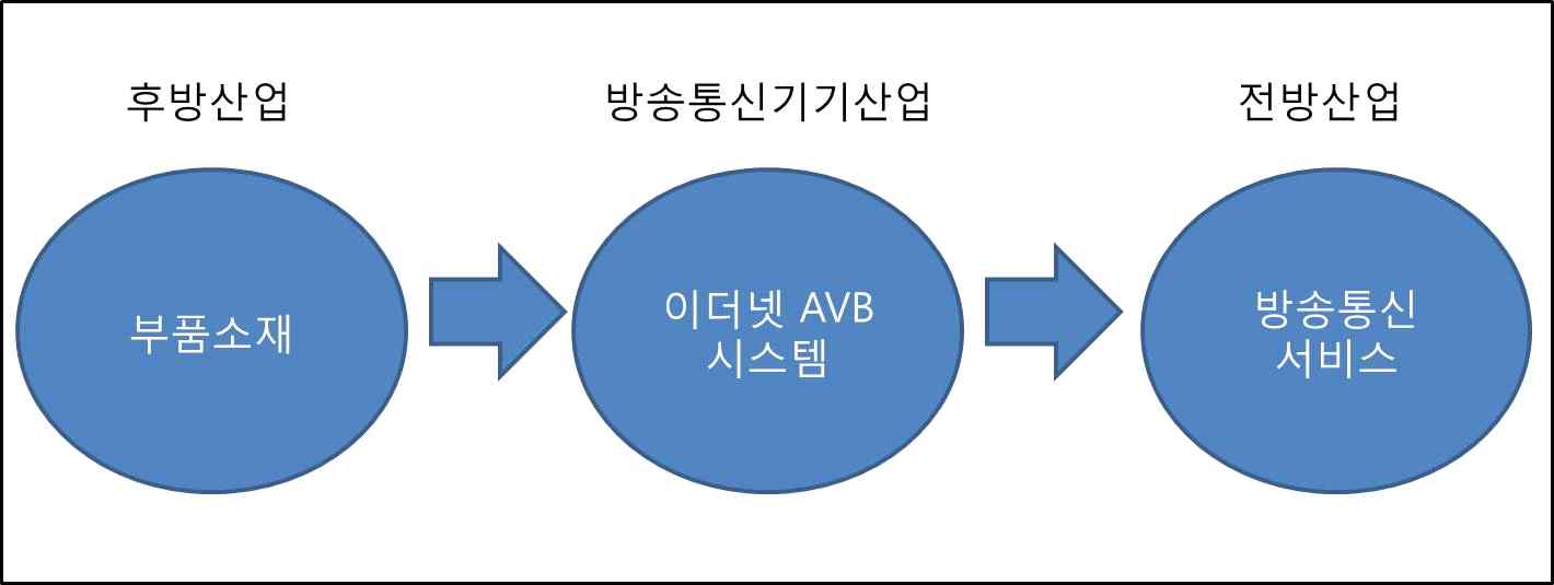 Ethernet AVB 산업의 산업구조도