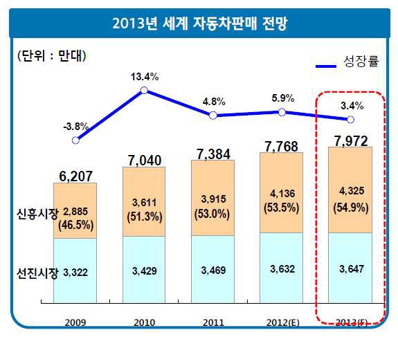 2013년 세계 자동차 판매 전망