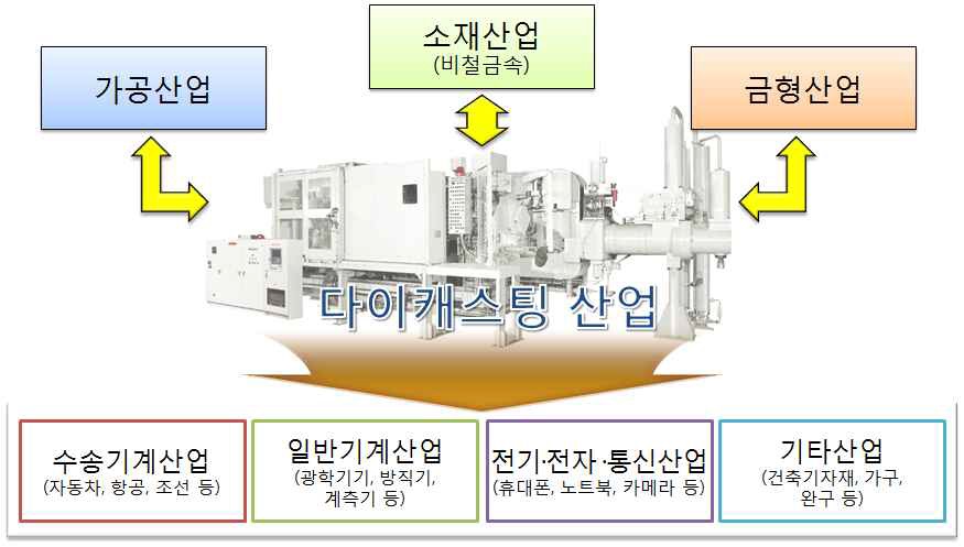 다이캐스팅 산업의 중요성