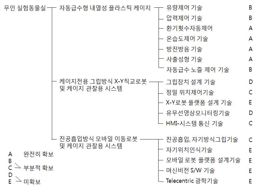 무인 동물실 개발 기술계통도