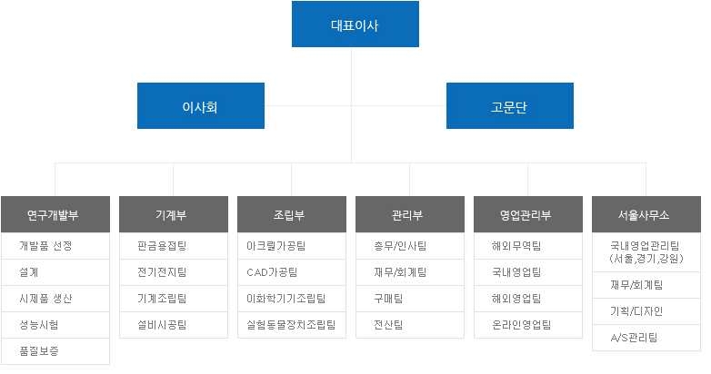 기업 조직도