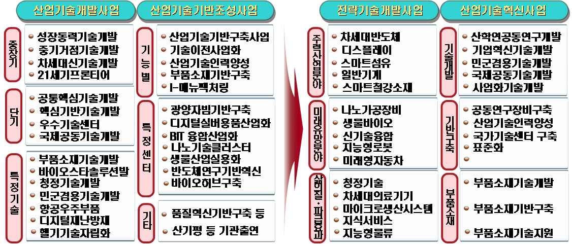 신규 산업기술 R&D 사업구조 및 관련 분야 정부기반 구축 계획