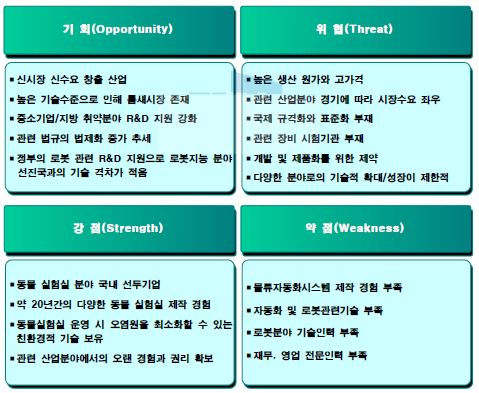 신청기업의 SWOT 분석요약