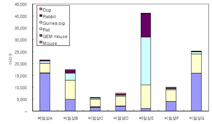 비임상 시험기관 실험동물 연간 사용량