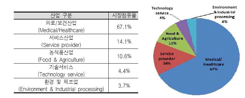 산업 분야별 바이오산업 시장점유율(2010년 기준)