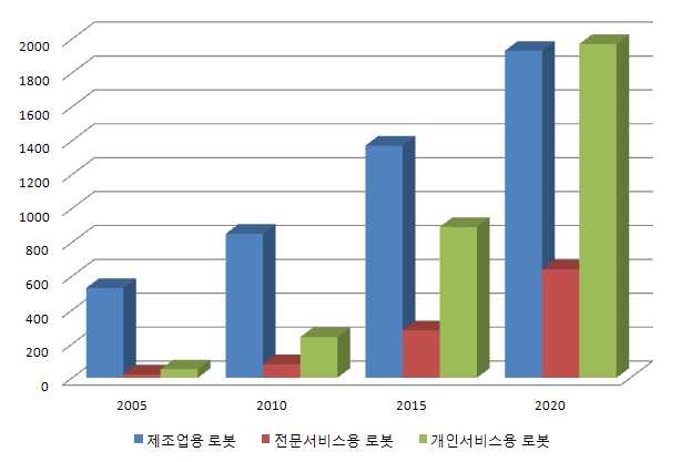 로봇산업의 국내 시장 규모 및 전망