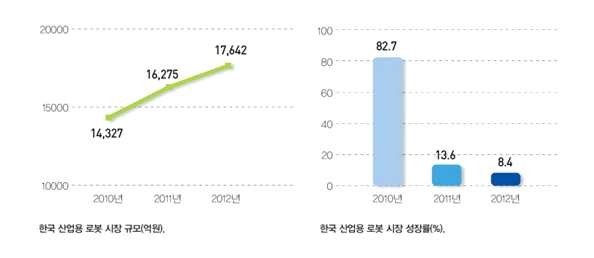 국내 제조용/산업용 로봇 시장 현황