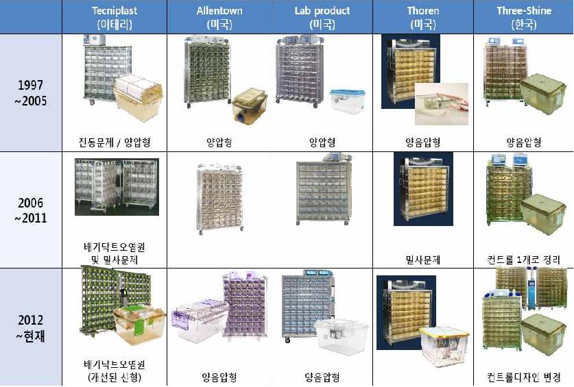 국내외 실험 동물실용 케이지 관련 경쟁사 제품비교