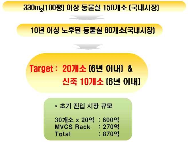 동사의 무인 실험 동물실 시장 전망