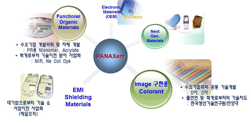 (주)파낙스이엠의 주력산업분야