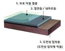 FPCB용 전자파 차폐 필름의 구성