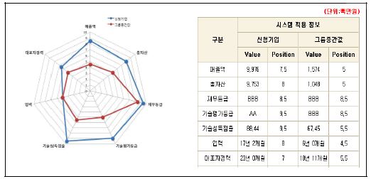 신청기업 위치정보 분석결과