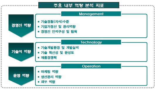 신청기업의 주요 내부역량 분석지표