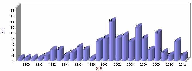 전체 연도별 출원 건수 추이