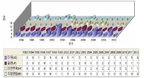 국가별 연도별 출원 건수 추이