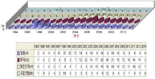 국가별 연도별 출원 건수 추이