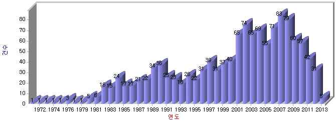 전체 연도별 출원 건수 추이
