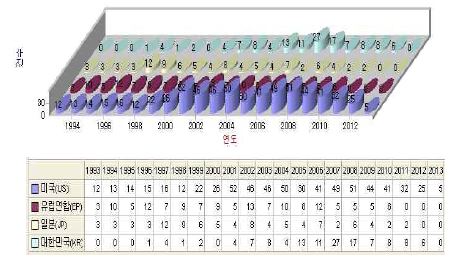 국가별 연도별 출원 건수 추이