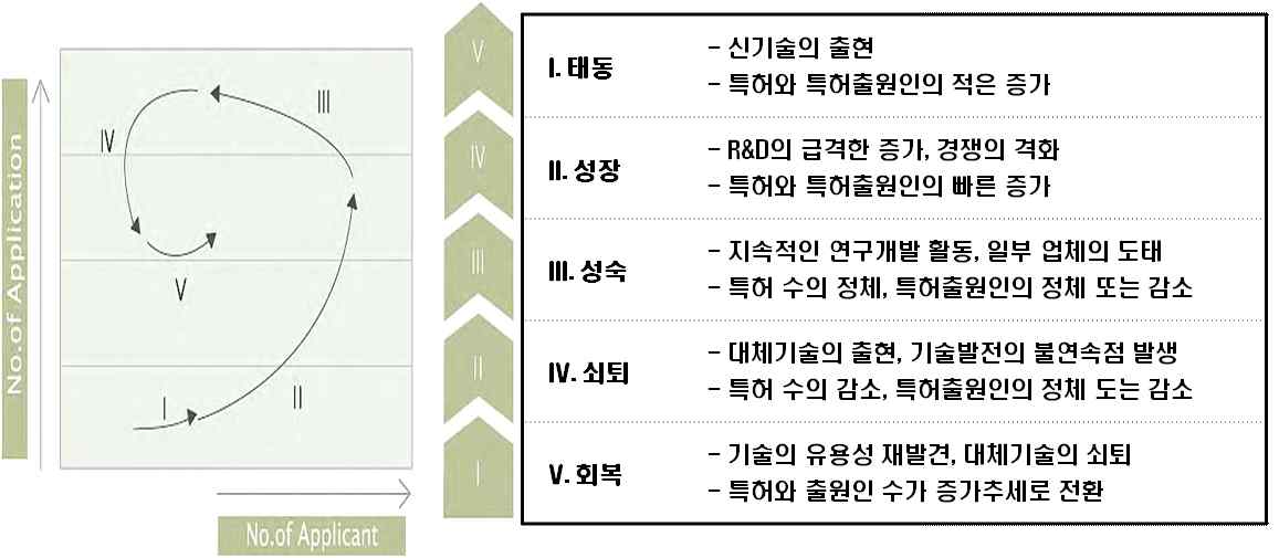 기술 위치 포트폴리오 모델