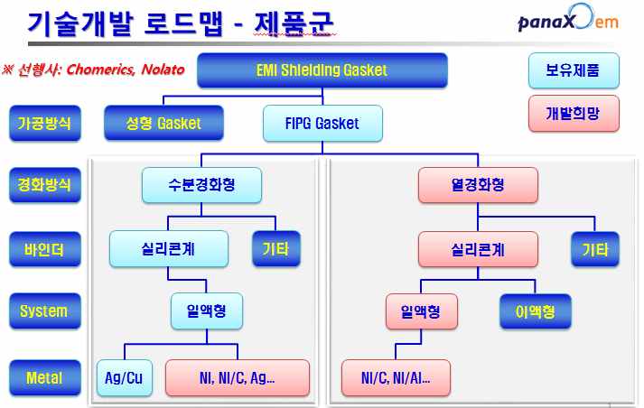 기술 및 제품 트리