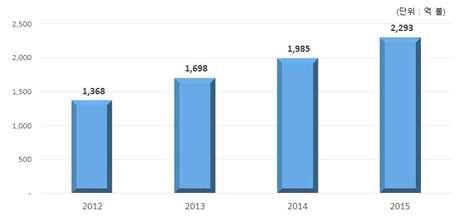2012년~2015년 전 세계 스마트 콘텐츠 연 평균 시장규모