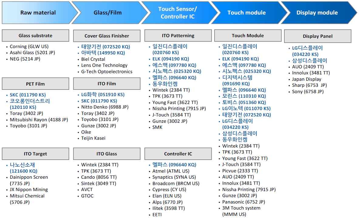 Touch Screen 산업의 Supply chain