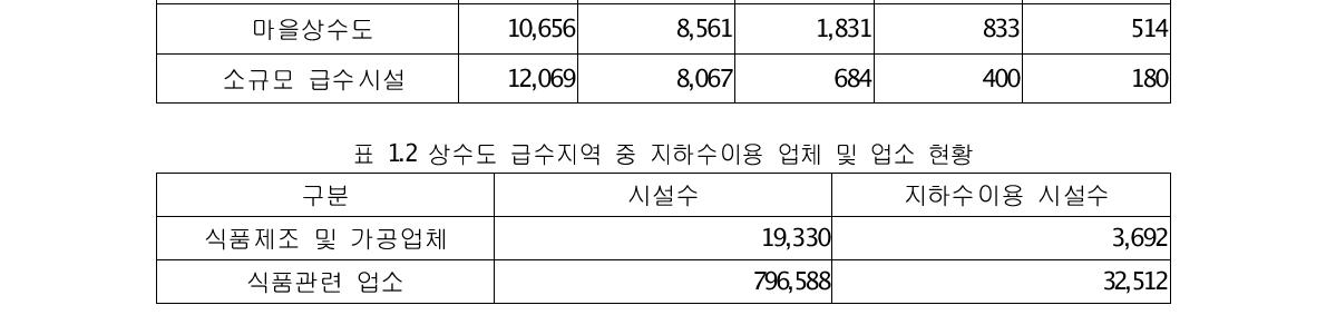 상수도 급수지역 중 지하수이용 업체 및 업소 현황