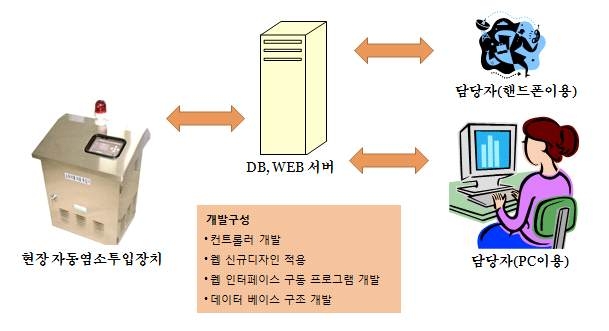 온라인 방식을 적용한 통합관리시스템의 구성도