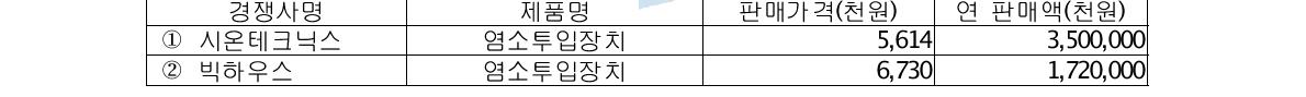 국내 주요시장 경쟁사