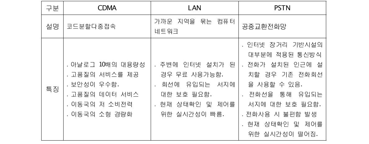 통식방식별 비교